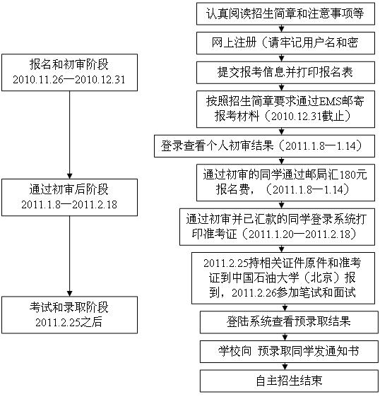 2011年中国石油大学（北京）自主选拔录取报考流程及注意事项